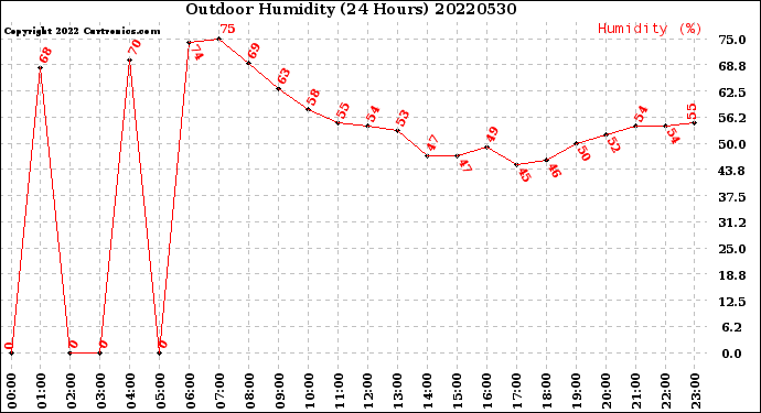 Milwaukee Weather Outdoor Humidity<br>(24 Hours)