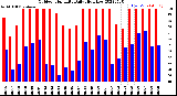 Milwaukee Weather Outdoor Humidity<br>Daily High/Low