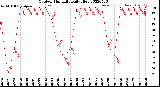 Milwaukee Weather Outdoor Humidity<br>Daily High