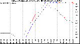 Milwaukee Weather Outdoor Temperature<br>vs Wind Chill<br>(24 Hours)