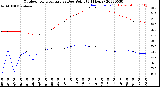 Milwaukee Weather Outdoor Temperature<br>vs Dew Point<br>(24 Hours)