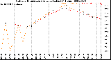 Milwaukee Weather Outdoor Temperature<br>vs Heat Index<br>(24 Hours)