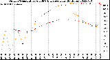 Milwaukee Weather Outdoor Temperature<br>vs THSW Index<br>per Hour<br>(24 Hours)