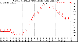 Milwaukee Weather Outdoor Temperature<br>per Hour<br>(24 Hours)