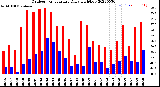 Milwaukee Weather Outdoor Temperature<br>Daily High/Low