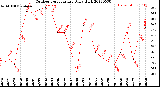 Milwaukee Weather Outdoor Temperature<br>Daily High