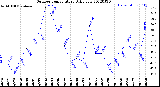 Milwaukee Weather Outdoor Temperature<br>Daily Low