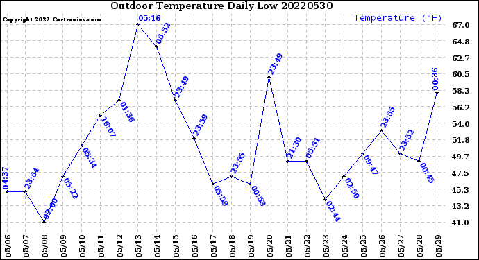 Milwaukee Weather Outdoor Temperature<br>Daily Low