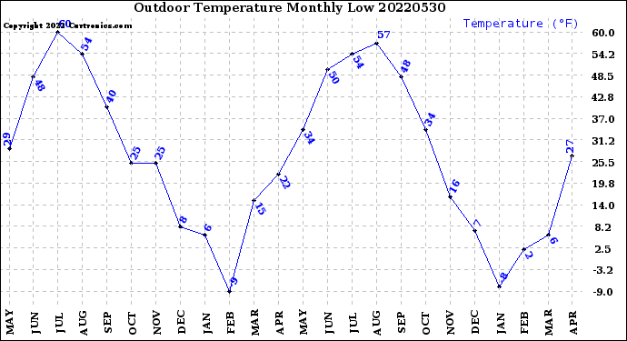 Milwaukee Weather Outdoor Temperature<br>Monthly Low