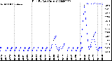 Milwaukee Weather Rain<br>By Day<br>(Inches)