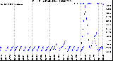 Milwaukee Weather Rain Rate<br>Daily High