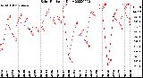 Milwaukee Weather Solar Radiation<br>Daily