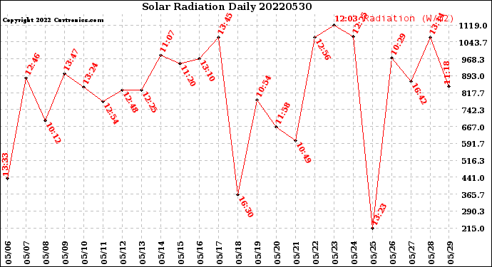 Milwaukee Weather Solar Radiation<br>Daily