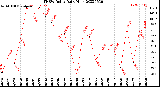 Milwaukee Weather THSW Index<br>Daily High