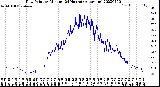 Milwaukee Weather Dew Point<br>by Minute<br>(24 Hours) (Alternate)