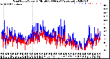 Milwaukee Weather Wind Speed/Gusts<br>by Minute<br>(24 Hours) (Alternate)