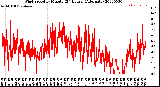 Milwaukee Weather Wind Speed<br>by Minute<br>(24 Hours) (Alternate)