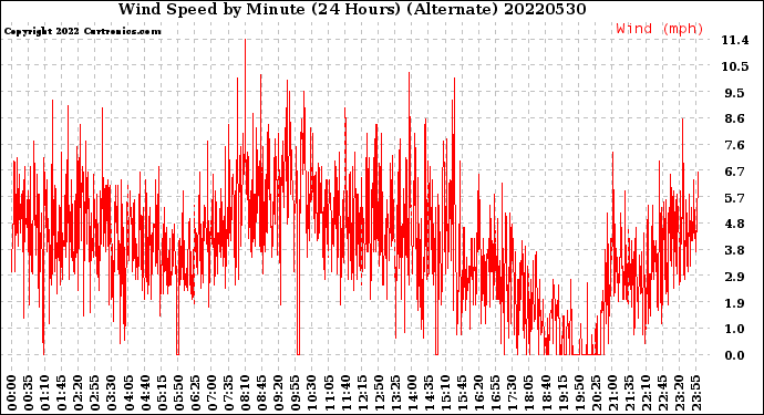 Milwaukee Weather Wind Speed<br>by Minute<br>(24 Hours) (Alternate)