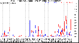 Milwaukee Weather Outdoor Rain<br>Daily Amount<br>(Past/Previous Year)