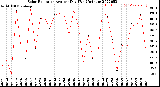 Milwaukee Weather Solar Radiation<br>Avg per Day W/m2/minute