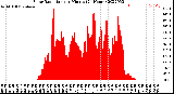 Milwaukee Weather Solar Radiation<br>per Minute<br>(24 Hours)