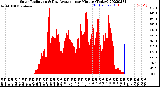 Milwaukee Weather Solar Radiation<br>& Day Average<br>per Minute<br>(Today)