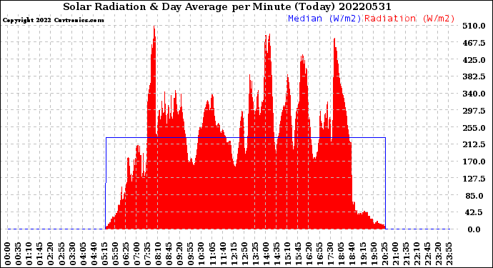 Milwaukee Weather Solar Radiation<br>& Day Average<br>per Minute<br>(Today)