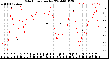 Milwaukee Weather Solar Radiation<br>per Day KW/m2