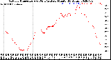 Milwaukee Weather Outdoor Temperature<br>vs Wind Chill<br>per Minute<br>(24 Hours)