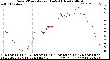 Milwaukee Weather Outdoor Temperature<br>per Minute<br>(24 Hours)