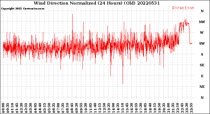 Milwaukee Weather Wind Direction<br>Normalized<br>(24 Hours) (Old)