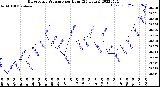 Milwaukee Weather Barometric Pressure<br>per Hour<br>(24 Hours)