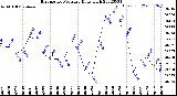 Milwaukee Weather Barometric Pressure<br>Daily High