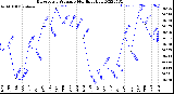 Milwaukee Weather Barometric Pressure<br>Monthly High