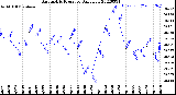 Milwaukee Weather Barometric Pressure<br>Daily Low