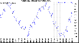 Milwaukee Weather Wind Chill<br>Monthly Low