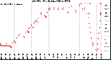 Milwaukee Weather Dew Point<br>(24 Hours)