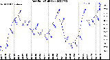 Milwaukee Weather Dew Point<br>Daily Low