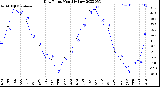 Milwaukee Weather Dew Point<br>Monthly Low