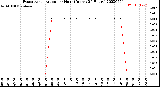 Milwaukee Weather Evapotranspiration<br>per Hour<br>(Inches 24 Hours)