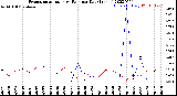 Milwaukee Weather Evapotranspiration<br>vs Rain per Day<br>(Inches)