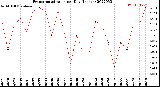 Milwaukee Weather Evapotranspiration<br>per Day (Inches)