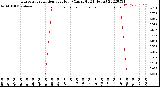 Milwaukee Weather Evapotranspiration<br>per Hour<br>(Ozs sq/ft 24 Hours)