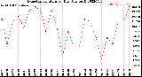 Milwaukee Weather Evapotranspiration<br>per Day (Ozs sq/ft)