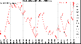 Milwaukee Weather Heat Index<br>Daily High