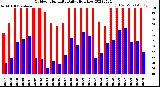 Milwaukee Weather Outdoor Humidity<br>Daily High/Low