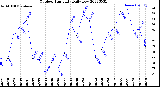 Milwaukee Weather Outdoor Humidity<br>Daily Low