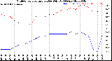 Milwaukee Weather Outdoor Temperature<br>vs Dew Point<br>(24 Hours)