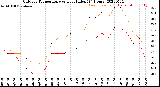 Milwaukee Weather Outdoor Temperature<br>vs Heat Index<br>(24 Hours)