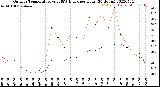 Milwaukee Weather Outdoor Temperature<br>vs THSW Index<br>per Hour<br>(24 Hours)